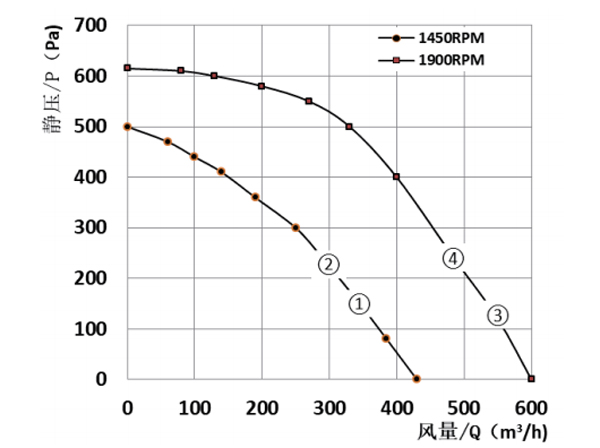 Parameter of DG160A-D072A Forward Curved Single Inlet Φ 160-62 Parameter of DG160A-D072A Forward Curved Single Inlet Φ 160-62