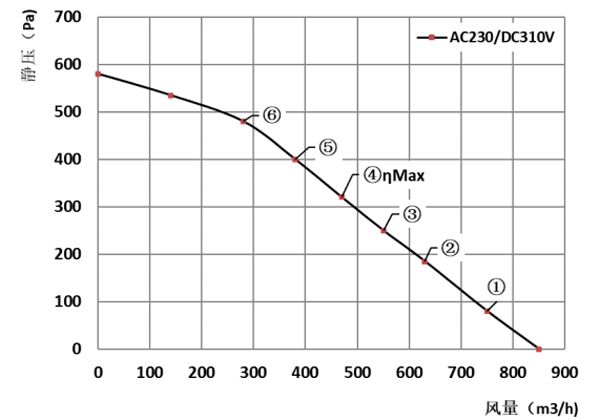 Parameter of SF133A-D092A Forward Curved Double Inlet Φ 133-190