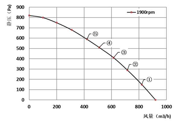 Parameter of SF146B-E092B3-02 Forward Curved Double Inlet Φ 146-150 Parameter of SF146B-E092B3-02 Forward Curved Double Inlet Φ 146-150