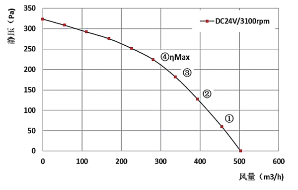 Parameter of BC175A-D72A Backward Curved Fan Φ 175-62 Parameter of BC175A-D72A Backward Curved Fan Φ 175-62
