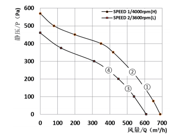 Parameter of BC175B-E072B3 Backward Curved Fan 2 Speeds Stages Φ 175