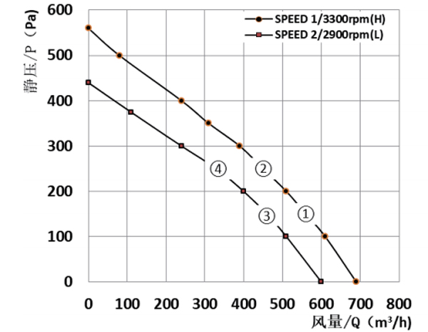 Parameter of BC190A-E072B3 Backward Curved Fan 2 Speeds Φ 190 Parameter of BC190A-E072B3 Backward Curved Fan 2 Speeds Φ 190