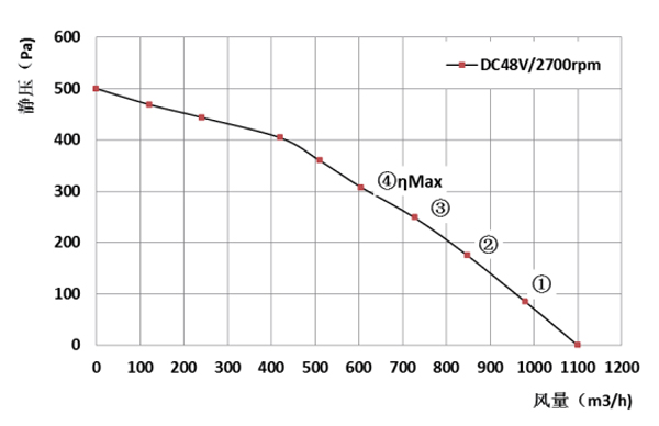 Parameter of BC225A-D092A Backward Curved Fan Φ 225-86 Parameter of BC225A-D092A Backward Curved Fan Φ 225-86