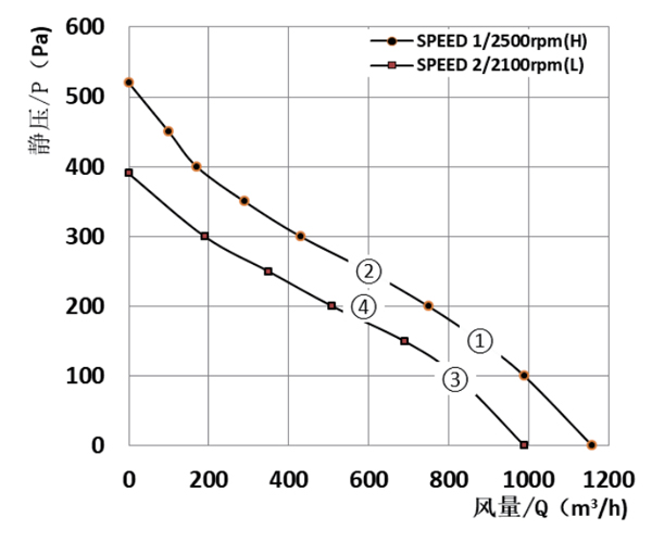 Parameter of BC225A-E072B3 Backward Curved Fan 2 Speeds Φ 225 Parameter of BC225A-E072B3 Backward Curved Fan 2 Speeds Φ 225