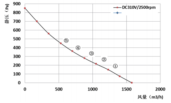 Parameter of BC280A-D092B Backward Curved Fan Φ 280-82 Parameter of BC280A-D092B Backward Curved Fan Φ 280-82