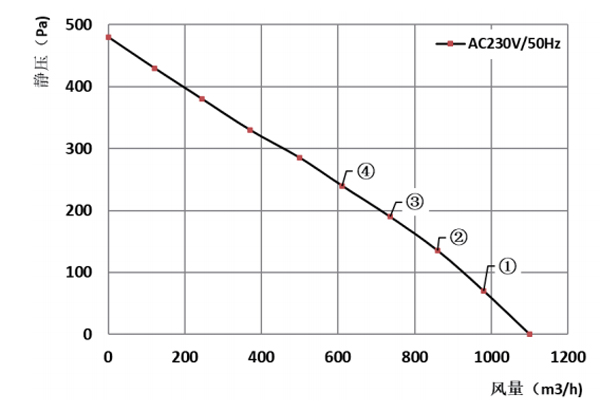 Parameter of BC225A-A092C2 Backward Curved Fan Φ 225-89 Parameter of BC225A-A092C2 Backward Curved Fan Φ 225-89