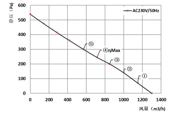 Parameter of BC250A-A092D2 Backward Curved Fan Φ 250-86 Parameter of BC250A-A092D2 Backward Curved Fan Φ 250-86
