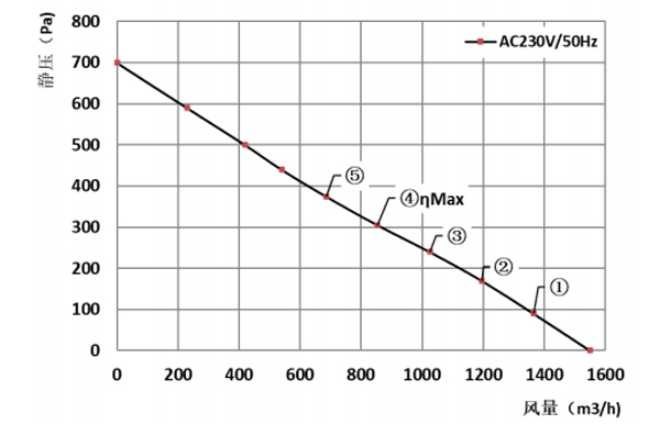 Parameter of BC280A-A092E2 Backward Curved Fan Φ 280-82 Parameter of BC280A-A092E2 Backward Curved Fan Φ 280-82