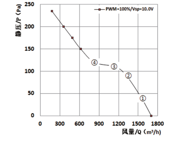 Parameter of AG250A-D092A Axial Fan 280-80A Parameter of AG250A-D092A Axial Fan 280-80A