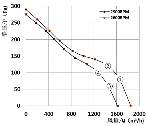 Parameter of AG250B-D092A Axial Fan 280-80B Parameter of AG250B-D092A Axial Fan 280-80B