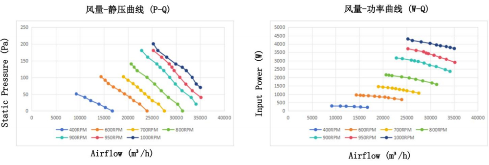 Parameter of AS950A-E200B4-L1 Permanent Magnet Synchronous Axial Flow Fan