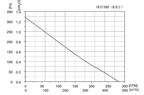 Parameter of CF160A-A220A3-01 AC Axial Fans