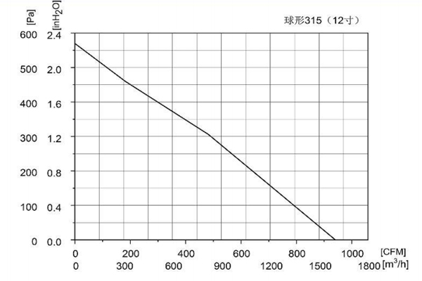 Parameter of CF315A-A1280A3-F1 AC Axial Fans