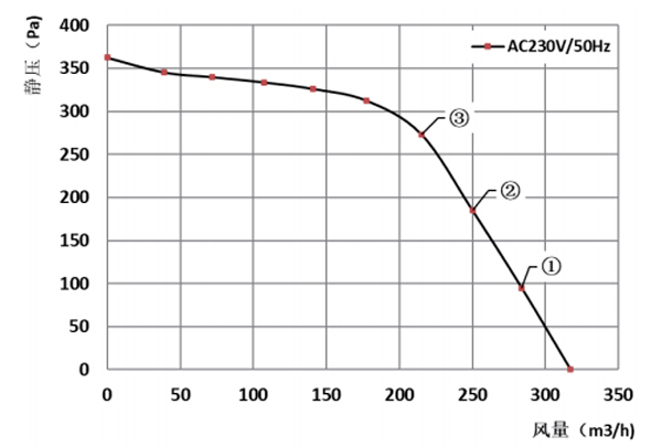 Parameter of DG140B-A092C2-01 Forward Curved Single Inlet Φ 140B-62