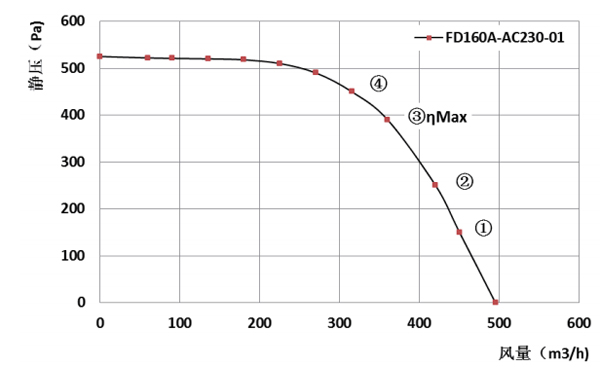 Parameter of DG160B-A092D2-00 Forward Curved Single Inlet Φ 160-62